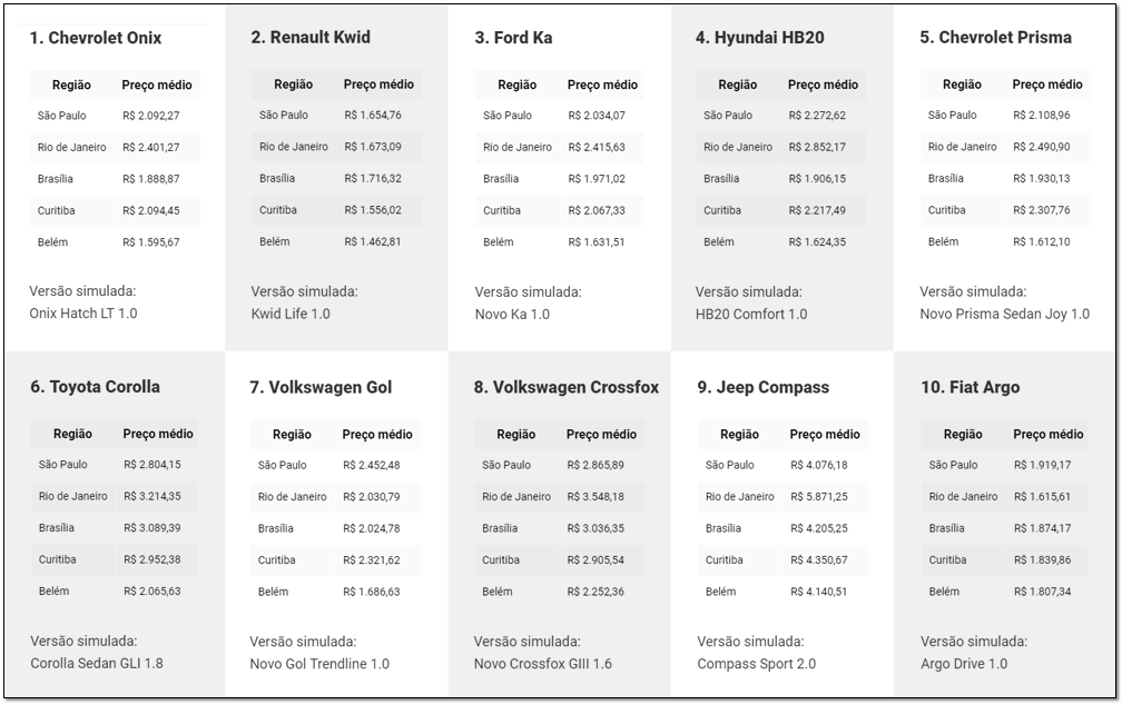 Tabela Seguro Médio Carros Mais Vendidos
